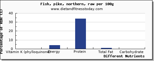 chart to show highest vitamin k (phylloquinone) in vitamin k in pike per 100g